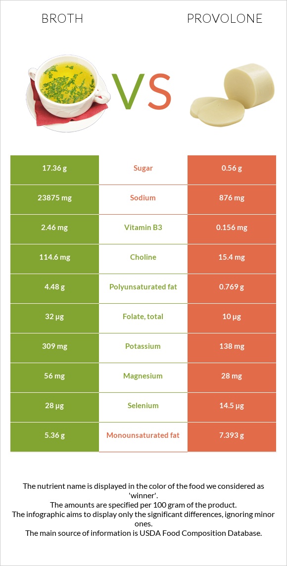 Broth vs Provolone infographic