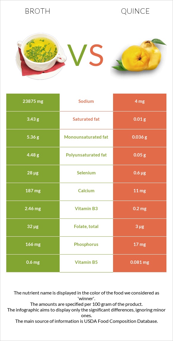 Broth vs Quince infographic