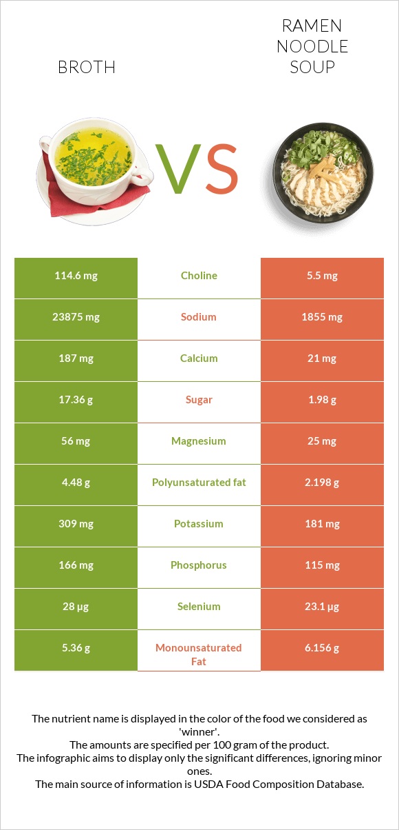 Broth vs Ramen noodle soup infographic