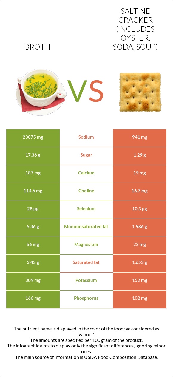 Broth vs Saltine cracker (includes oyster, soda, soup) infographic