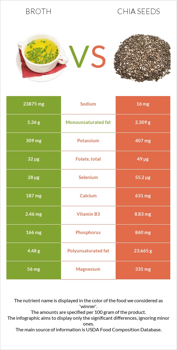 Բուլիոն vs Սերմ infographic