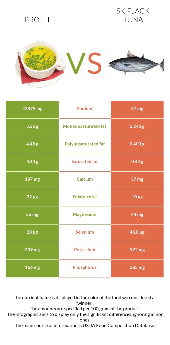 Broth vs Skipjack tuna infographic