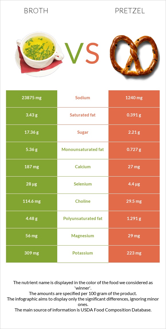 Broth vs Pretzel infographic