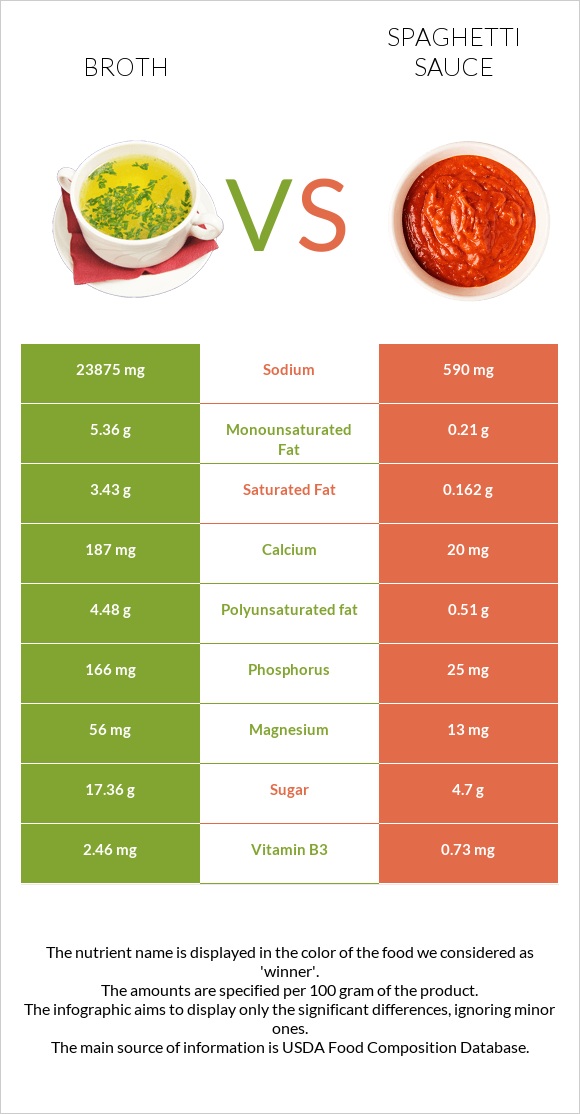 Broth vs Spaghetti sauce infographic