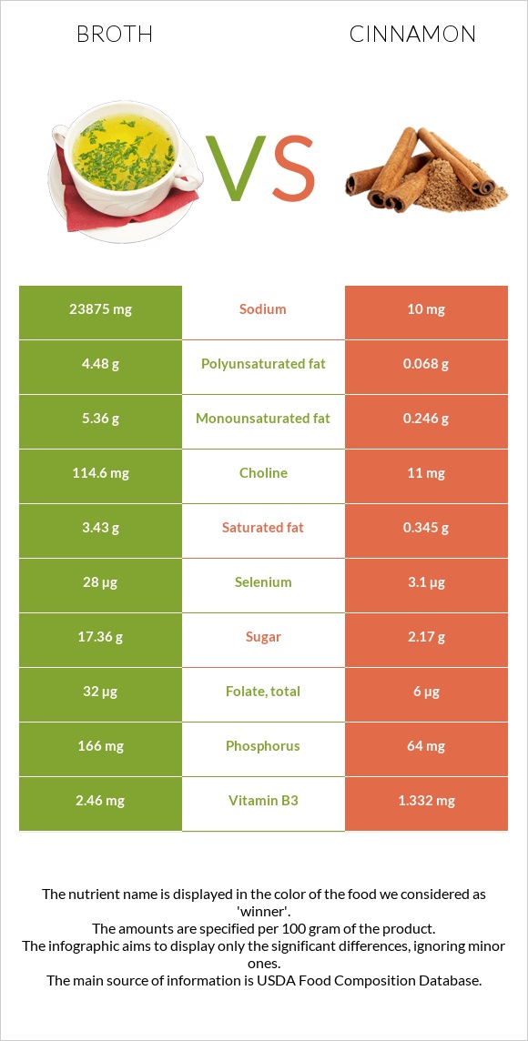 Բուլիոն vs Դարչին infographic