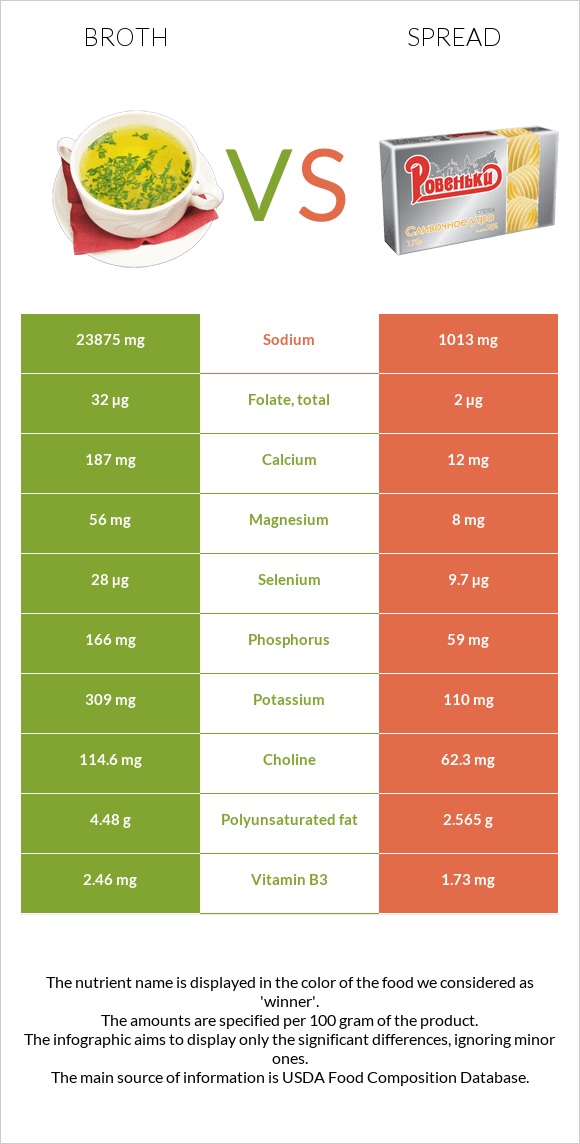 Broth vs Spread infographic