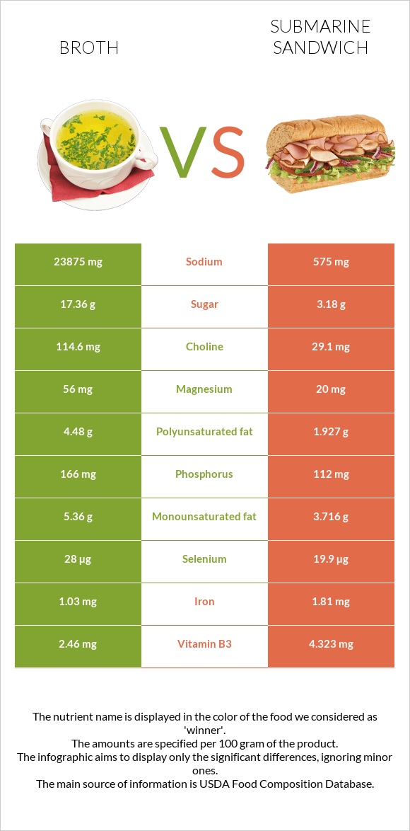 Broth vs Submarine sandwich infographic