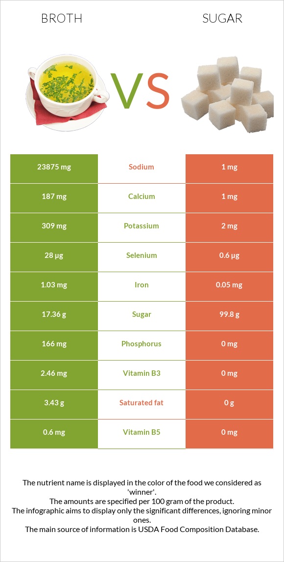 Բուլիոն vs Շաքար infographic