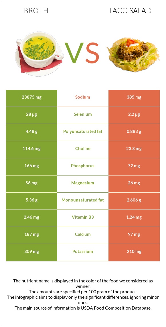 Broth vs Taco salad infographic