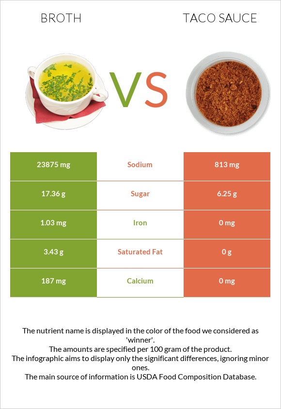Broth vs Taco sauce infographic