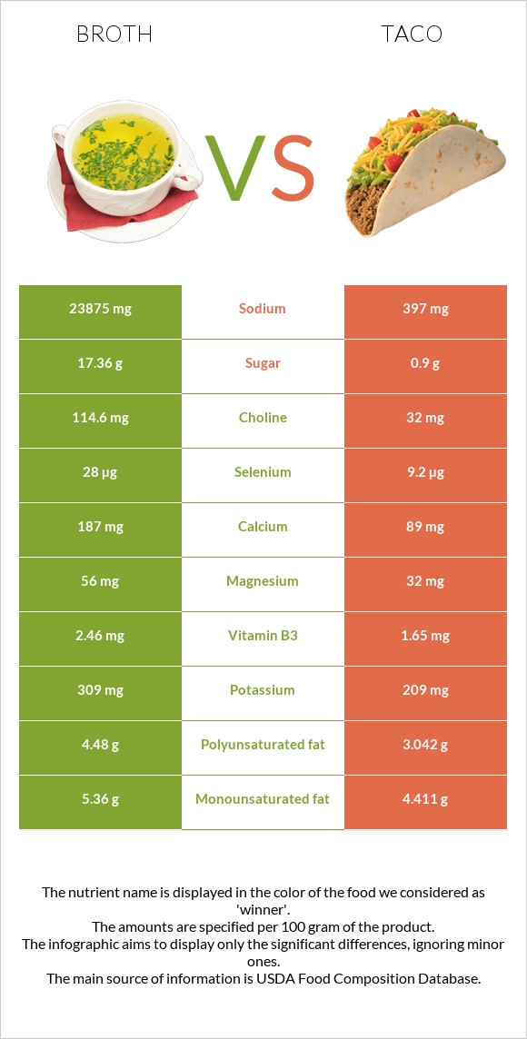 Broth vs Taco infographic