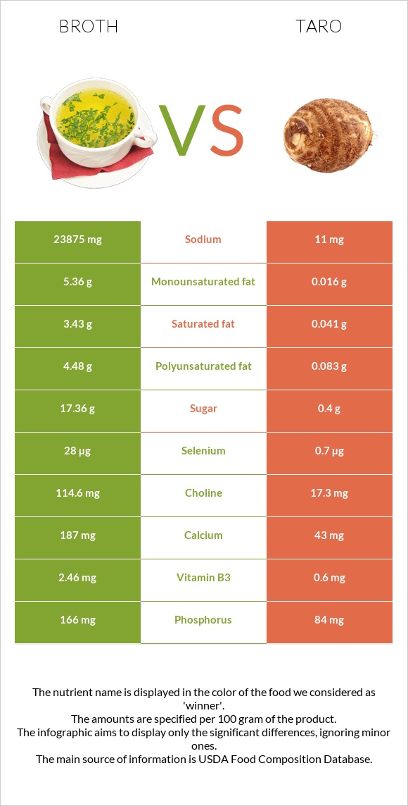 Broth vs Taro infographic