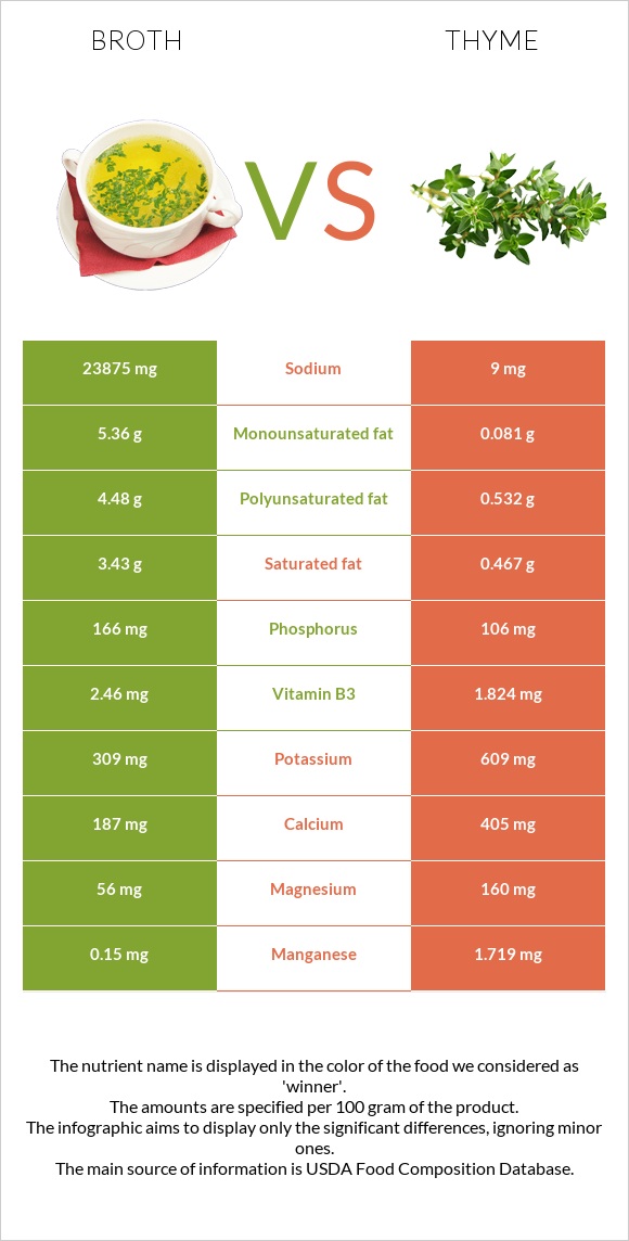 Broth vs Thyme infographic