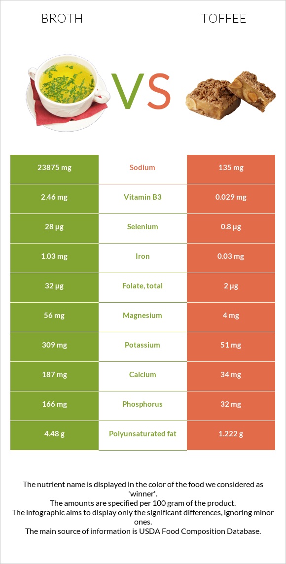 Broth vs Toffee infographic