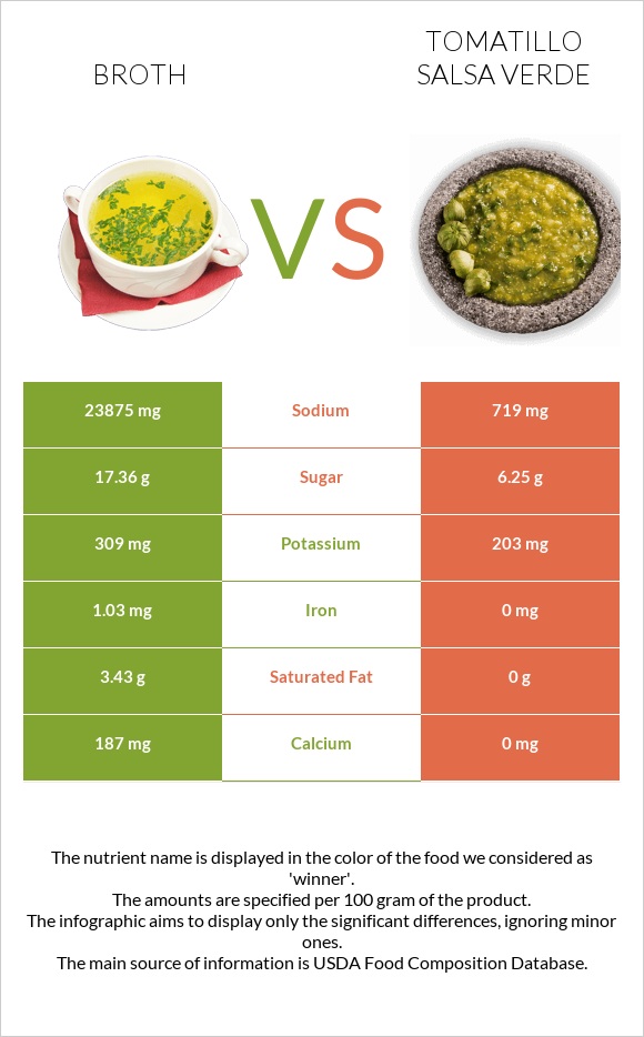 Broth vs Tomatillo Salsa Verde infographic