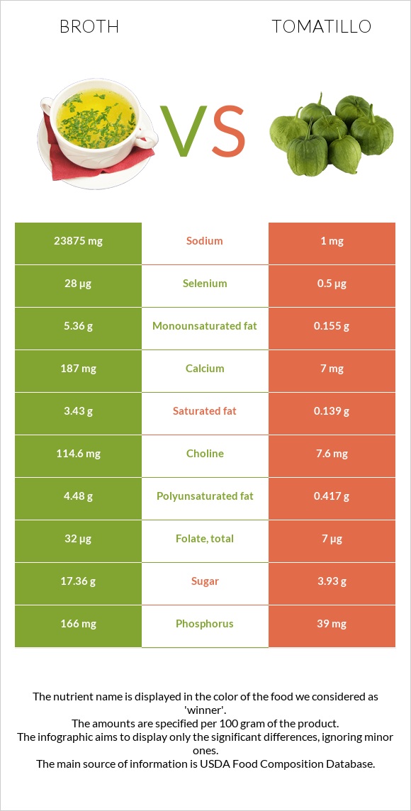 Բուլիոն vs Tomatillo infographic