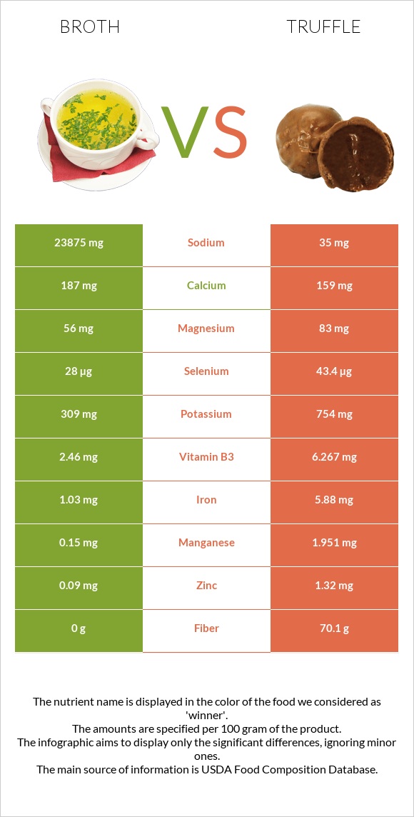 Բուլիոն vs Տրյուֆելներ infographic