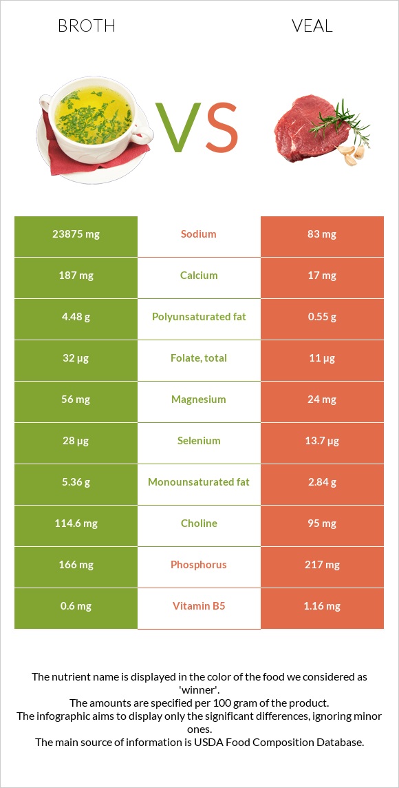 Broth vs Veal infographic