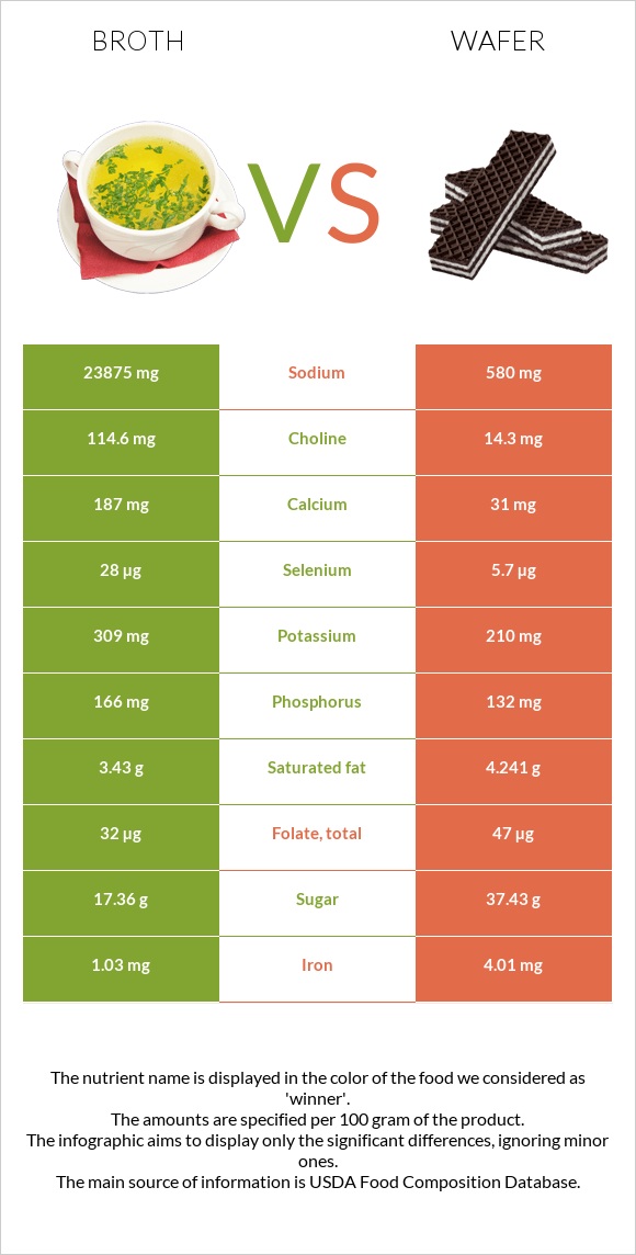 Broth vs Wafer infographic