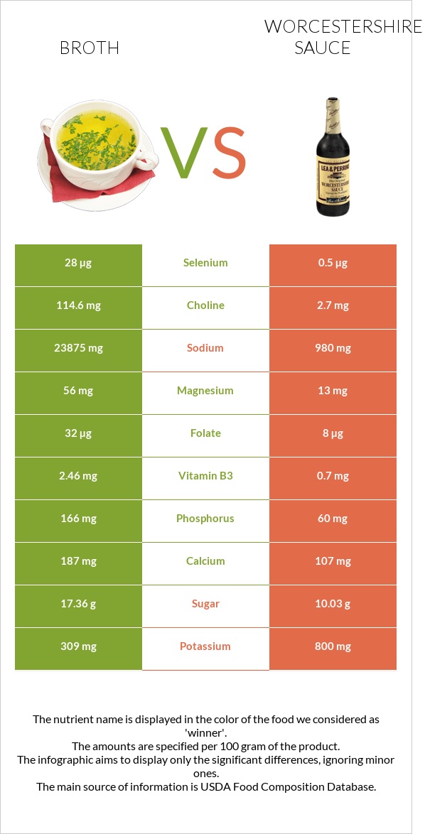 Broth vs Worcestershire sauce infographic