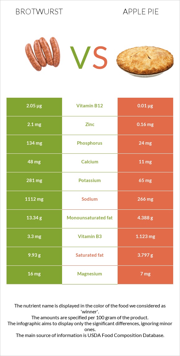 Բրատվուրստ vs Խնձորով կարկանդակ infographic