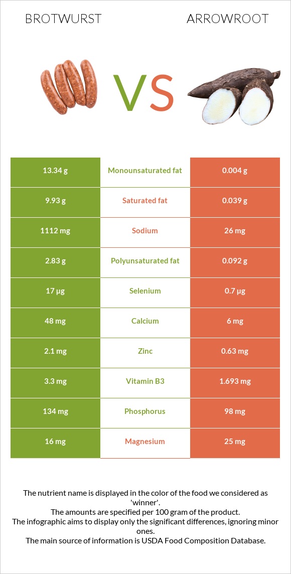 Բրատվուրստ vs Arrowroot infographic