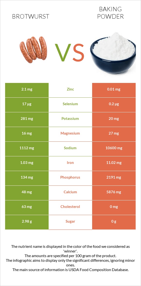 Բրատվուրստ vs Փխրեցուցիչ infographic
