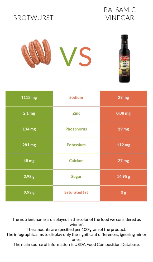 Բրատվուրստ vs Բալզամիկ քացախ infographic