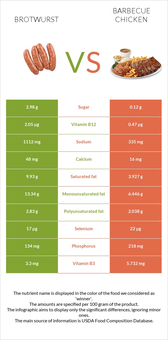 Բրատվուրստ vs Հավի գրիլ infographic