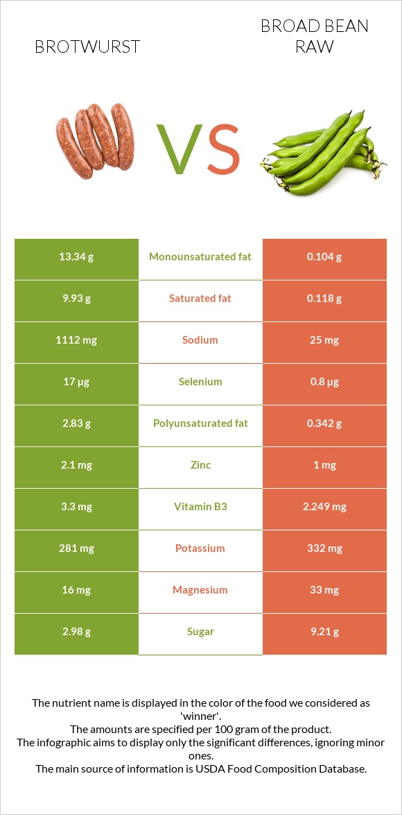 Բրատվուրստ vs Բակլա հում infographic