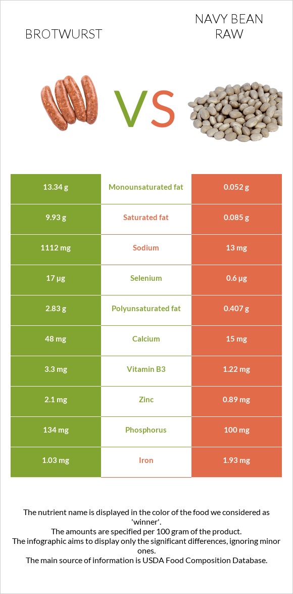 Բրատվուրստ vs Լոբի սպիտակ նևի հում infographic