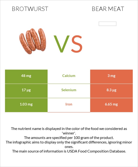 Brotwurst vs Bear meat infographic