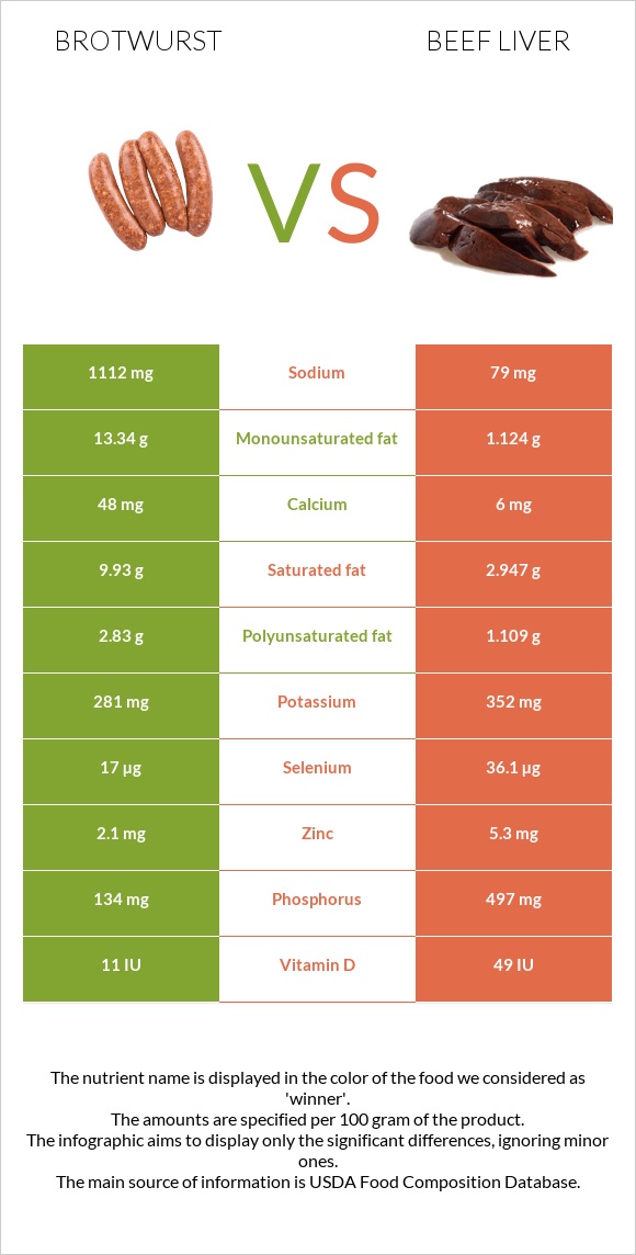 Brotwurst vs Beef Liver infographic