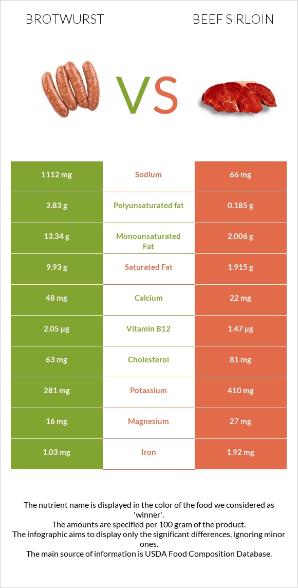 Բրատվուրստ vs Beef sirloin infographic