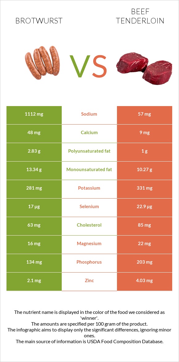 Brotwurst vs Beef tenderloin infographic