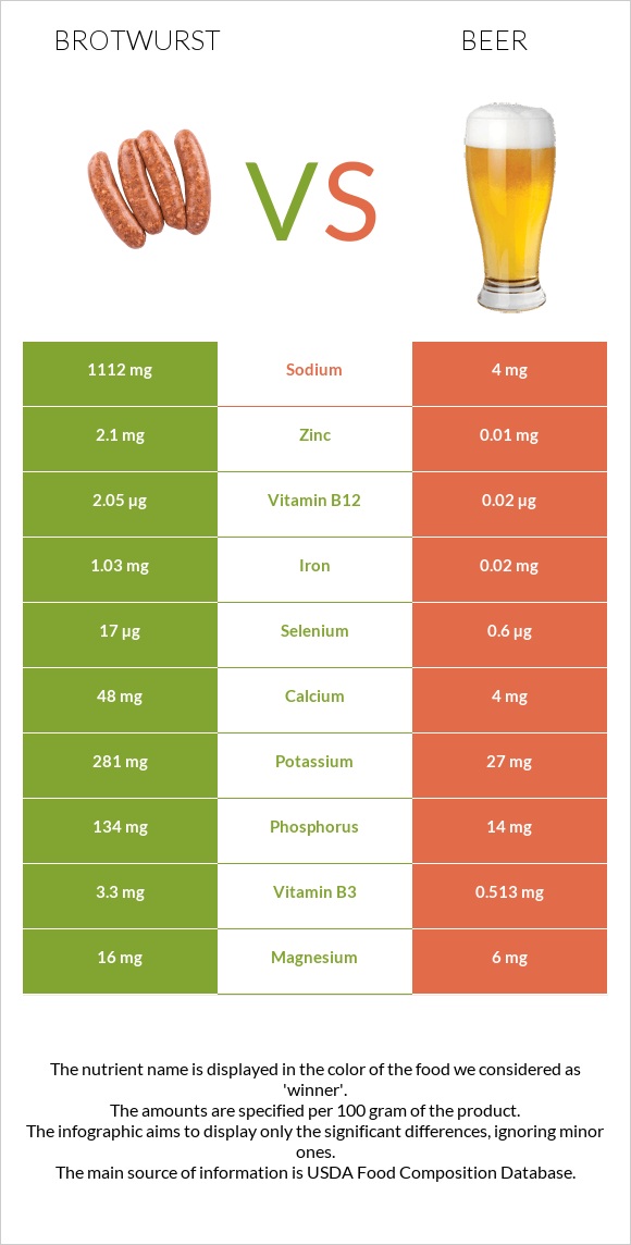 Բրատվուրստ vs Գարեջուր infographic