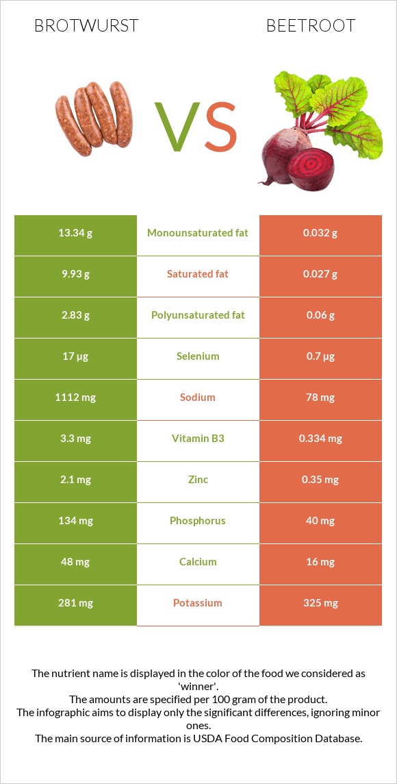 Բրատվուրստ vs Ճակնդեղ infographic