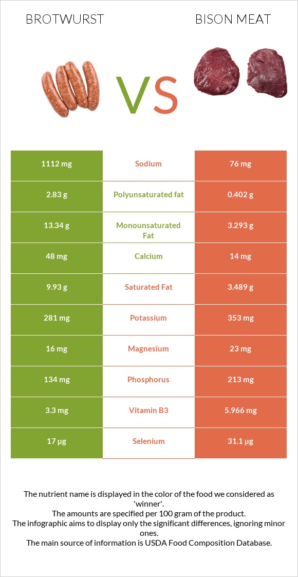 Բրատվուրստ vs Bison meat infographic