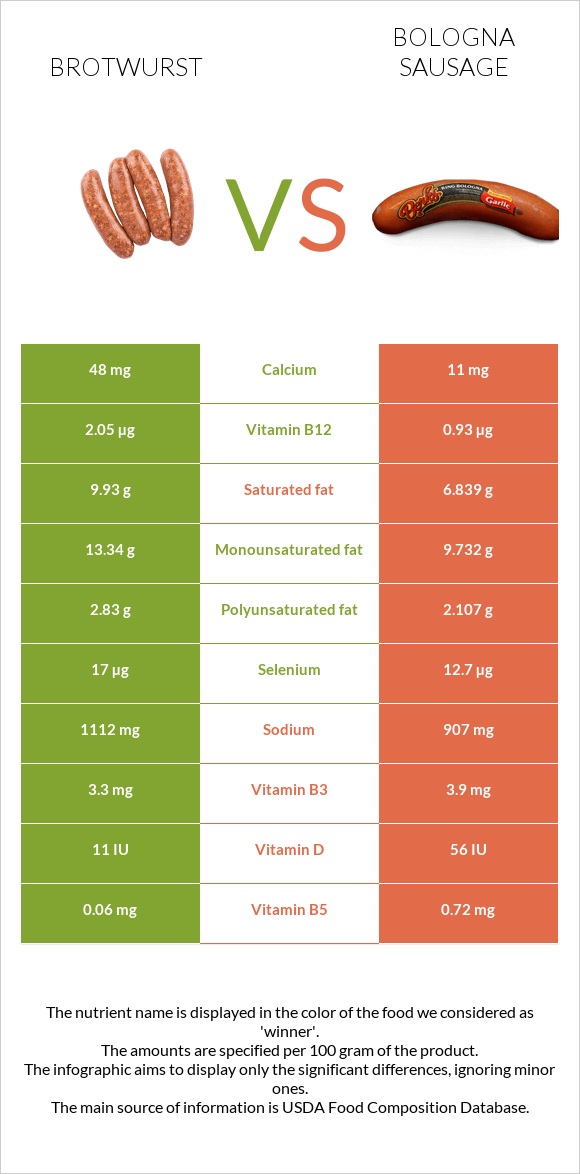 Brotwurst vs Bologna sausage infographic