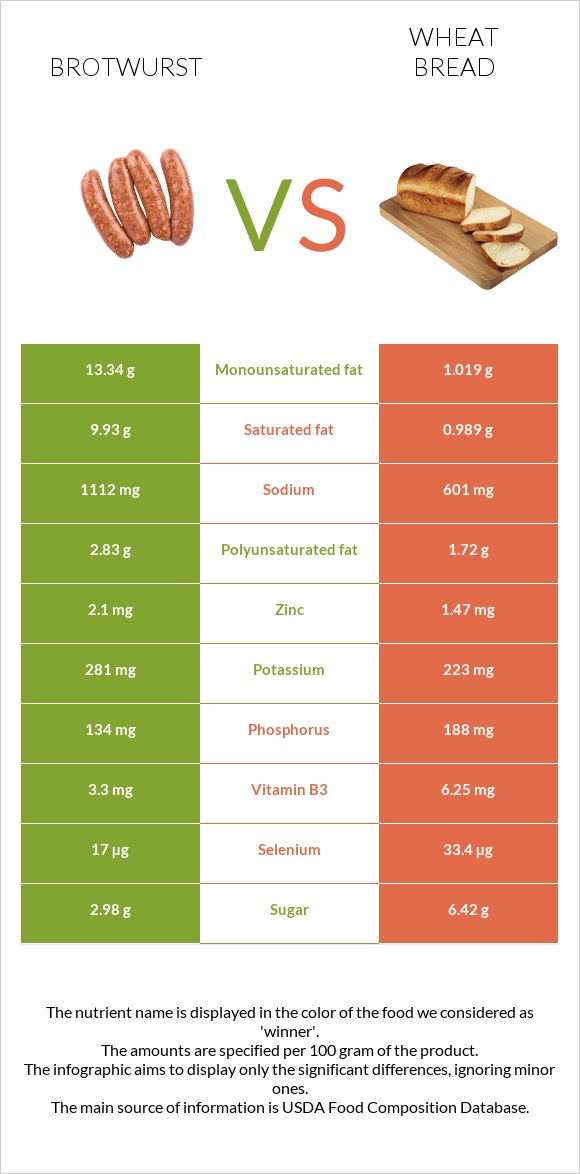 Բրատվուրստ vs Հաց infographic