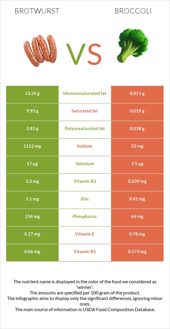 Բրատվուրստ vs Բրոկկոլի infographic