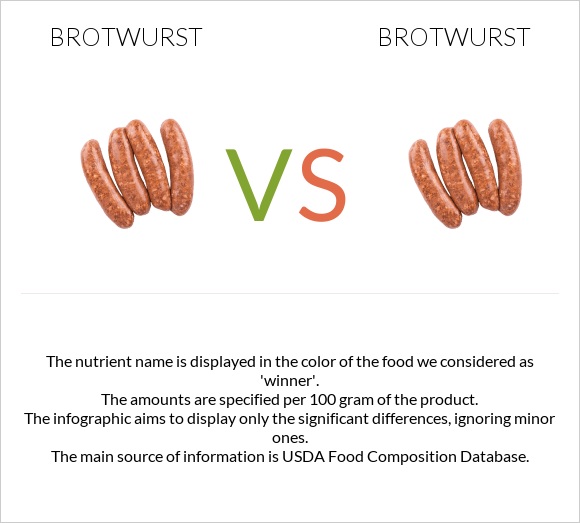 Brotwurst vs Brotwurst infographic