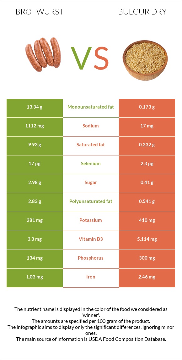 Բրատվուրստ vs Բլղուր չոր infographic