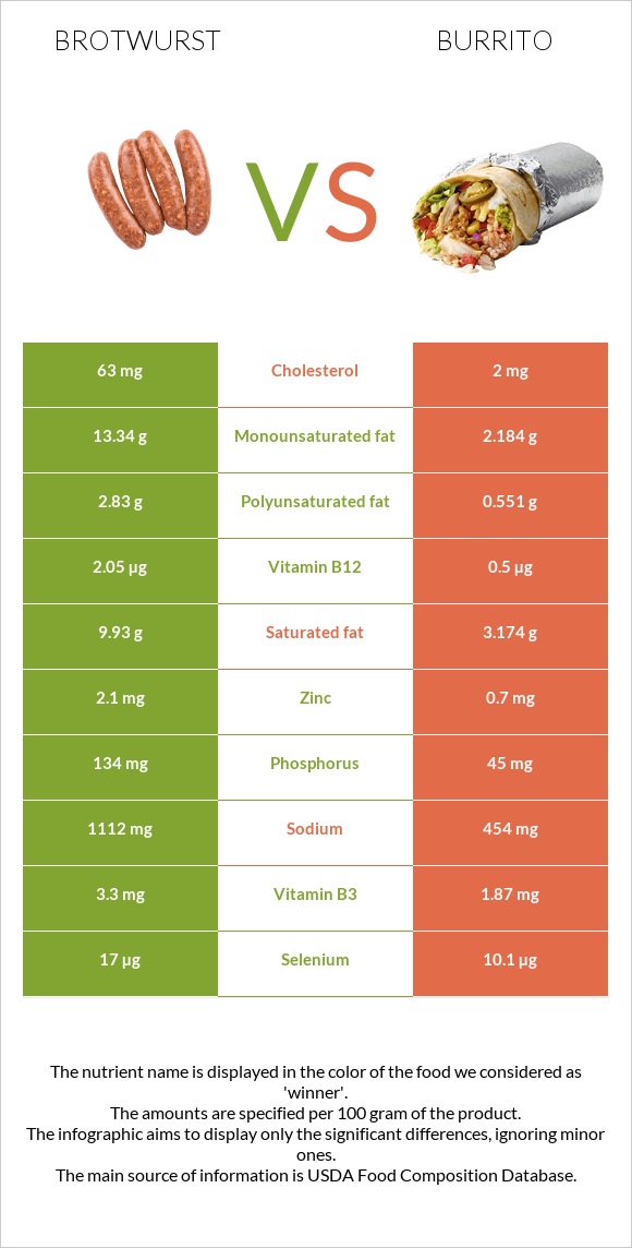 Brotwurst vs Burrito infographic