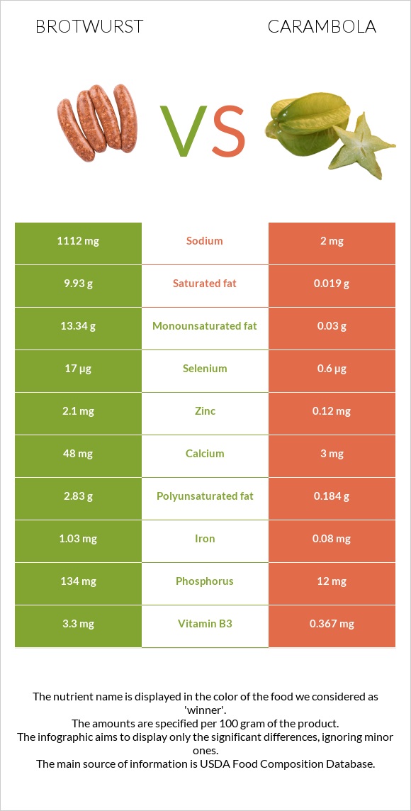 Brotwurst vs Carambola infographic