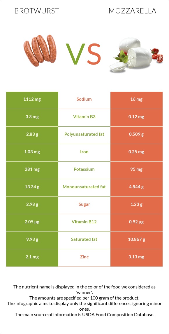 Բրատվուրստ vs Մոցարելլա infographic