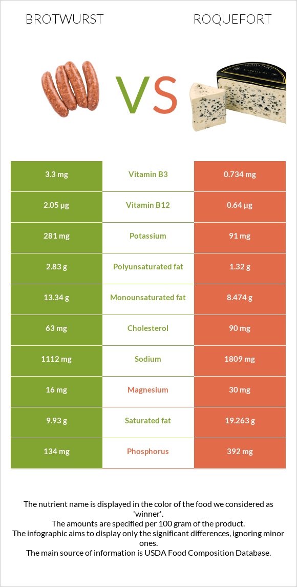 Բրատվուրստ vs Ռոքֆոր infographic
