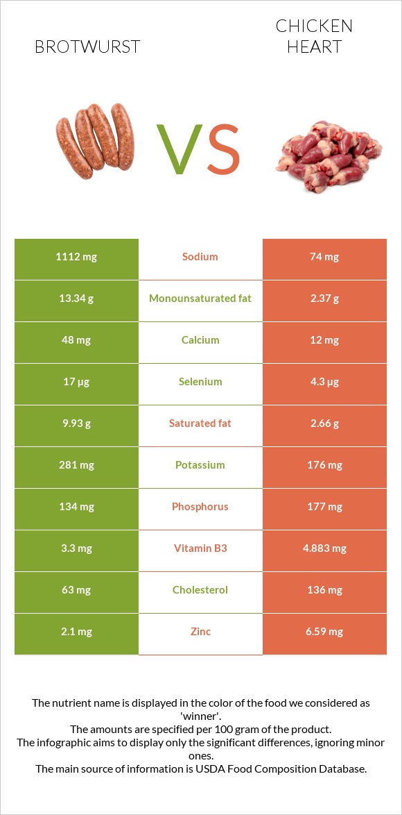 Brotwurst vs Chicken heart infographic