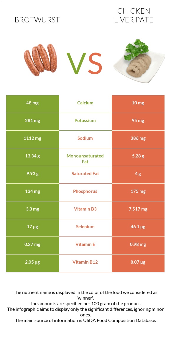 Բրատվուրստ vs Chicken liver pate infographic