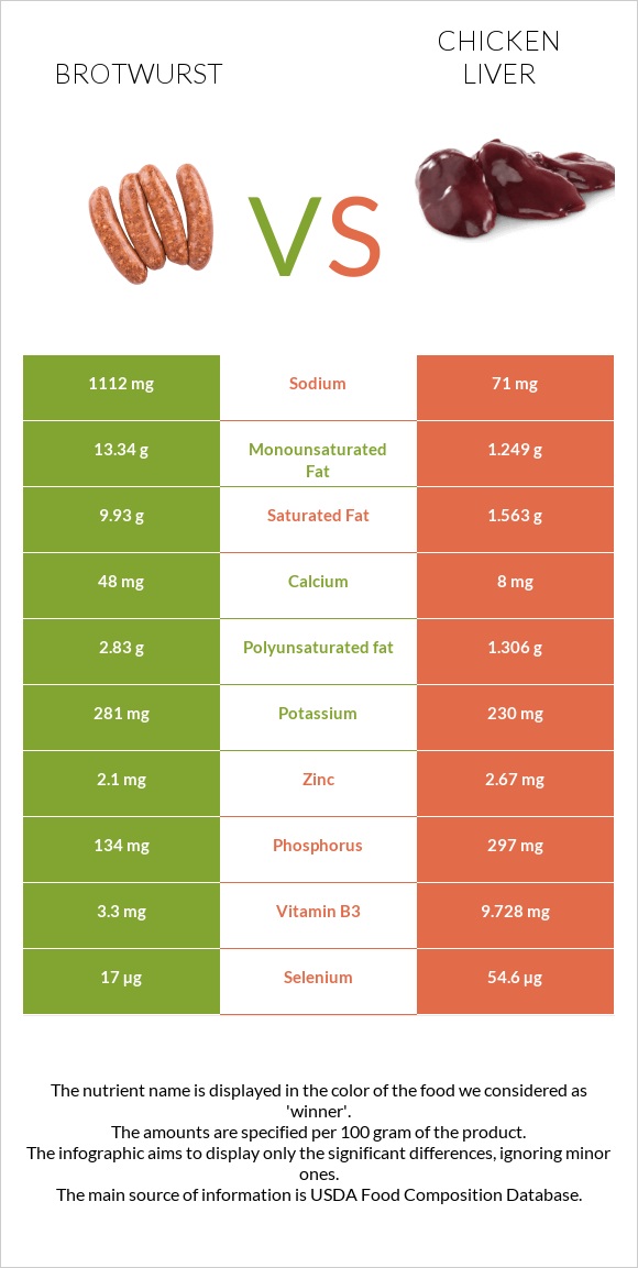 Brotwurst vs Chicken liver infographic